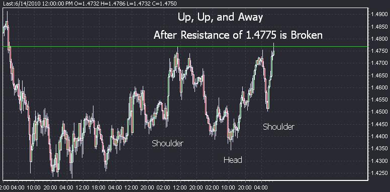 Forex Technical Analysis- GBP/USD Breakout